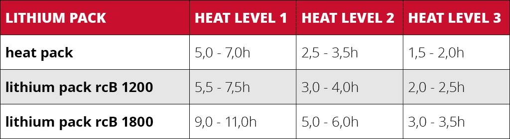 lenz heat vest heating time